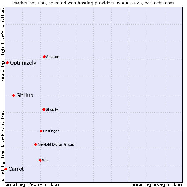 Market position of GitHub vs. Optimizely vs. Carrot