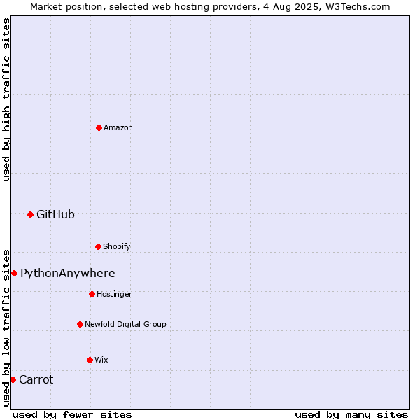 Market position of GitHub vs. PythonAnywhere vs. Carrot