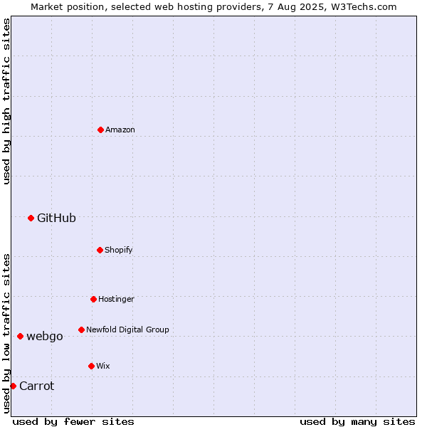 Market position of GitHub vs. webgo vs. Carrot