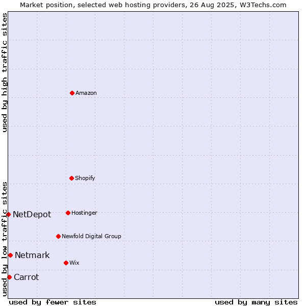 Market position of Netmark vs. Carrot vs. NetDepot