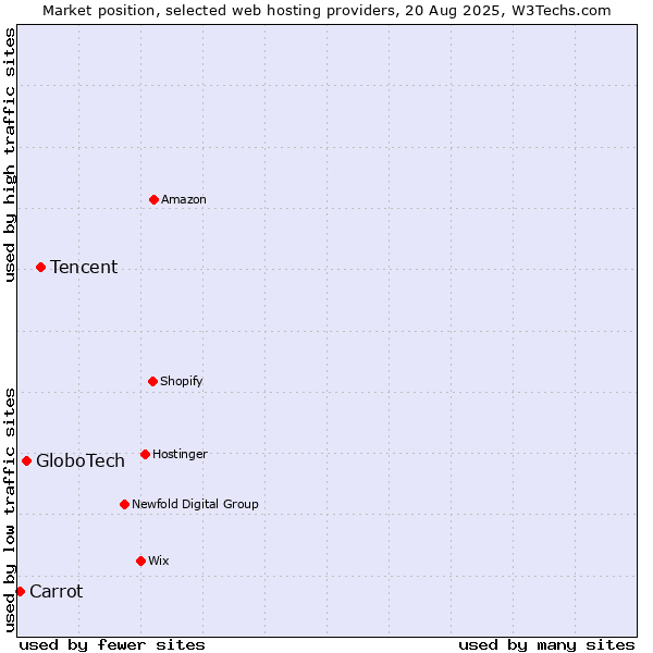 Market position of Tencent vs. GloboTech vs. Carrot