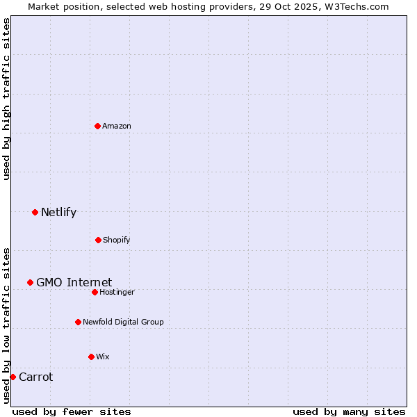 Market position of Netlify vs. GMO Internet vs. Carrot