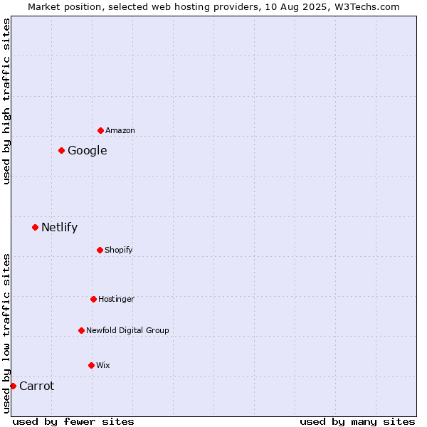 Market position of Google vs. Netlify vs. Carrot