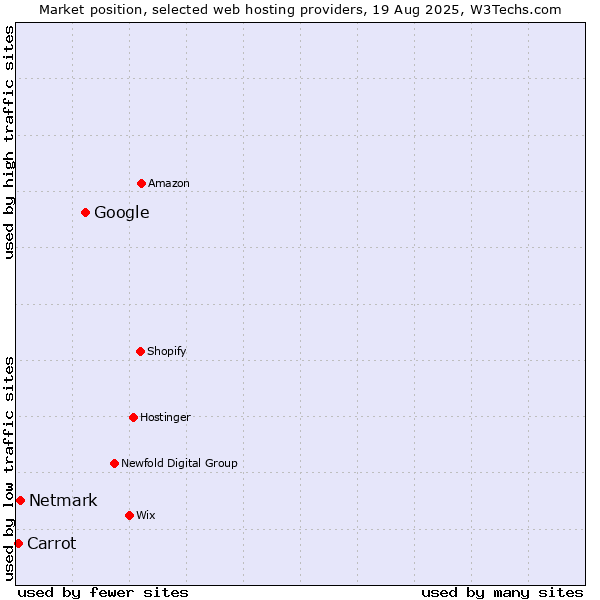 Market position of Google vs. Netmark vs. Carrot