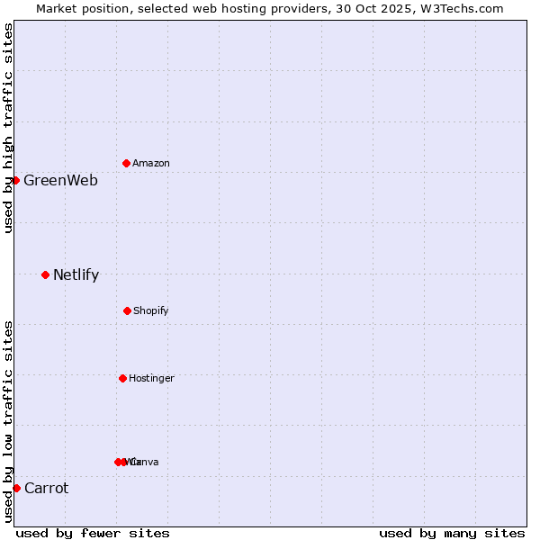 Market position of Netlify vs. Carrot vs. GreenWeb
