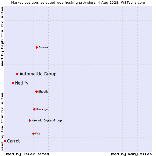 Market position of Automattic Group vs. Netlify vs. Carrot