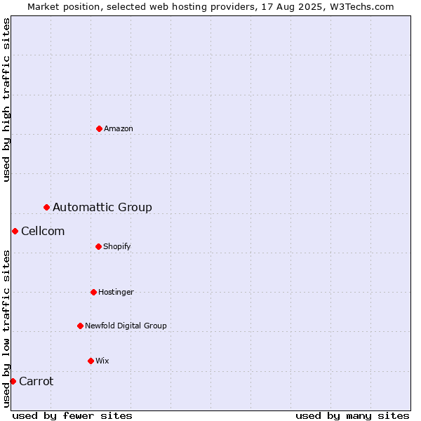 Market position of Automattic Group vs. Cellcom vs. Carrot