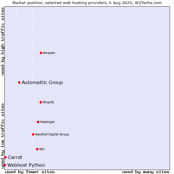 Market position of Automattic Group vs. Carrot vs. Webhost Python