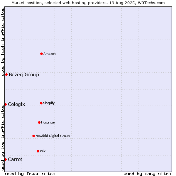 Market position of Bezeq Group vs. Carrot vs. Cologix