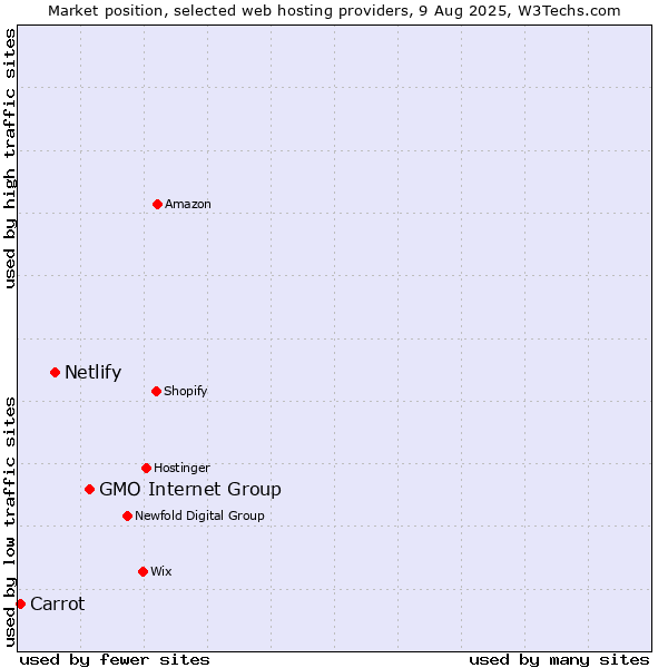Market position of GMO Internet Group vs. Netlify vs. Carrot