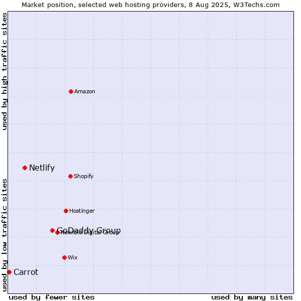 Market position of GoDaddy Group vs. Netlify vs. Carrot