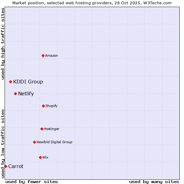 Market position of Netlify vs. KDDI Group vs. Carrot