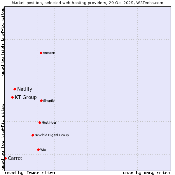 Market position of Netlify vs. KT Group vs. Carrot