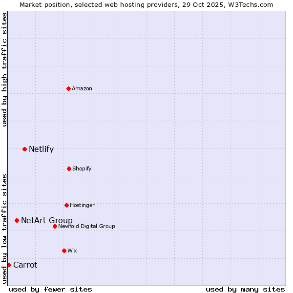 Market position of Netlify vs. NetArt Group vs. Carrot