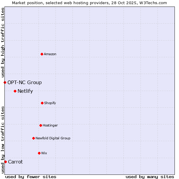 Market position of Netlify vs. Carrot vs. OPT-NC Group