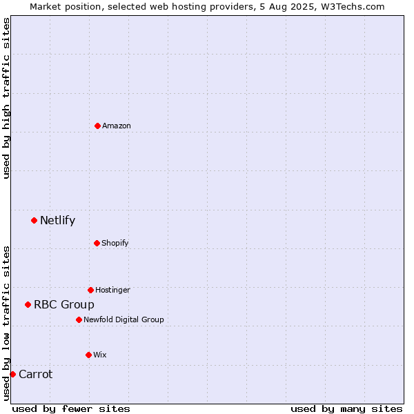 Market position of Netlify vs. RBC Group vs. Carrot