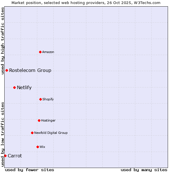 Market position of Netlify vs. Rostelecom Group vs. Carrot