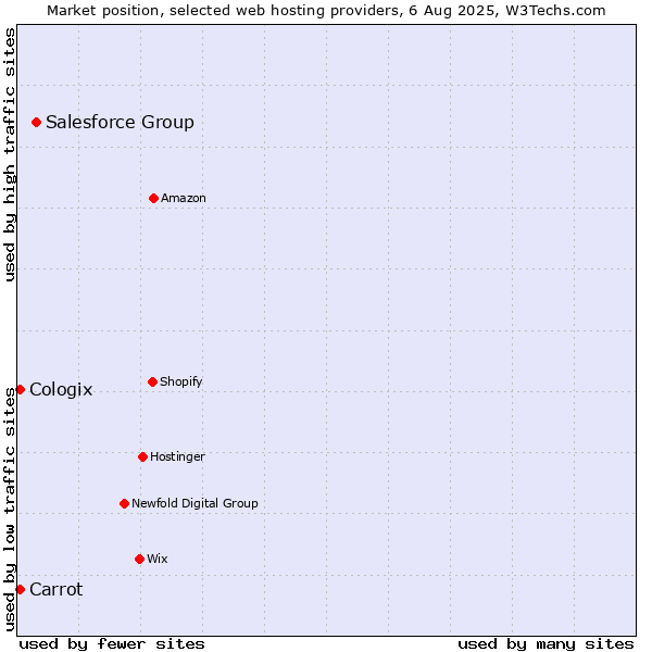 Market position of Salesforce Group vs. Carrot vs. Cologix