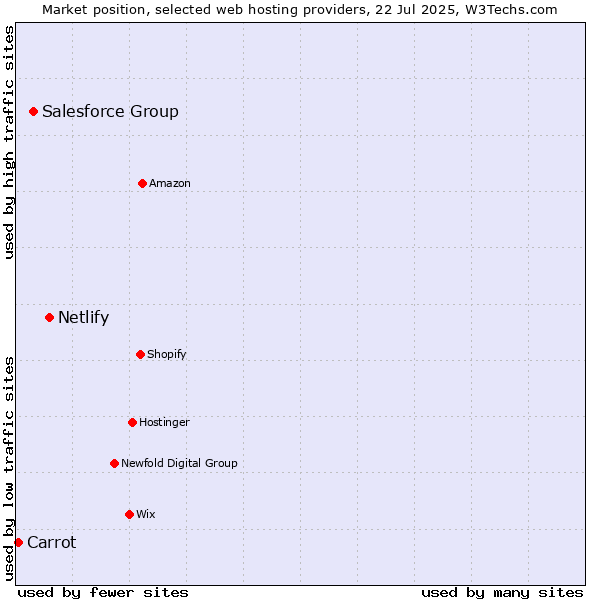 Market position of Netlify vs. Salesforce Group vs. Carrot