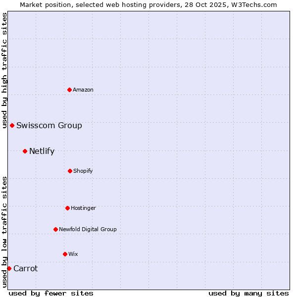 Market position of Netlify vs. Swisscom Group vs. Carrot