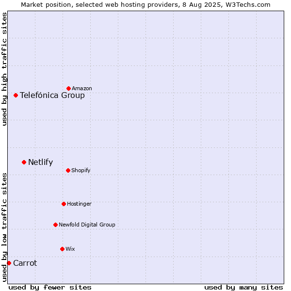 Market position of Netlify vs. Telefónica Group vs. Carrot