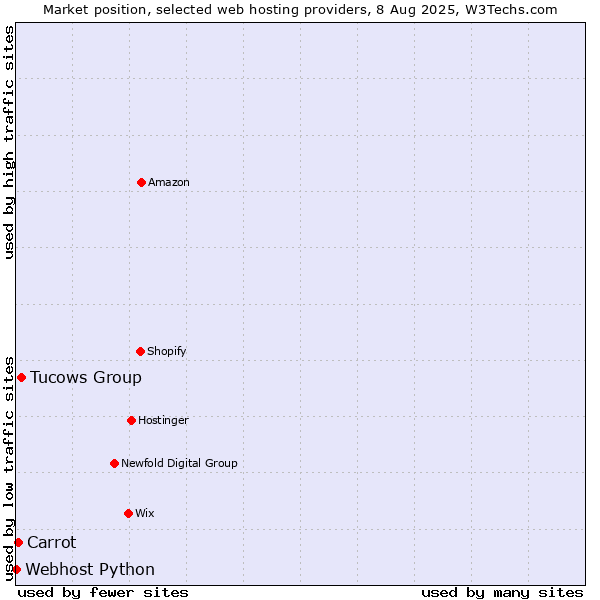 Market position of Tucows Group vs. Carrot vs. Webhost Python