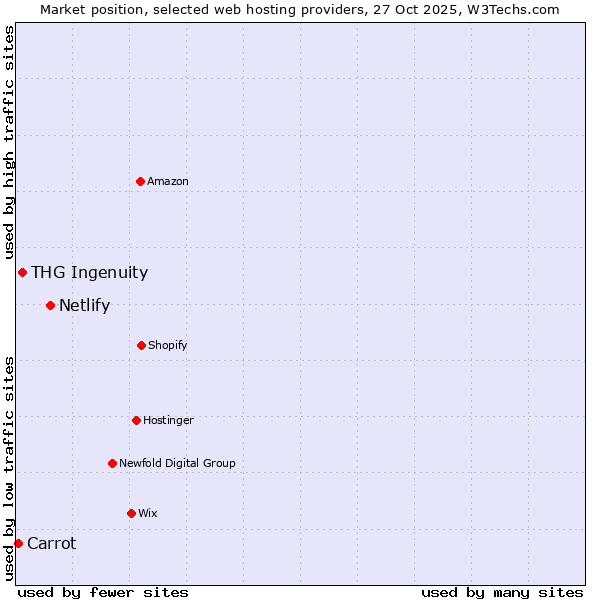 Market position of Netlify vs. THG Ingenuity vs. Carrot