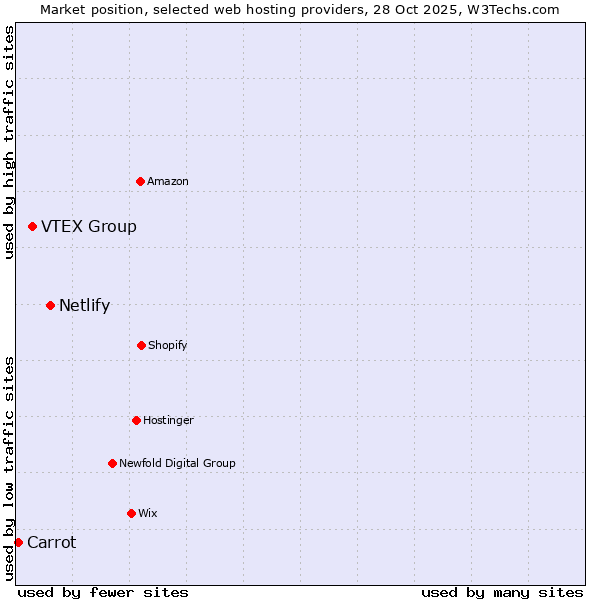 Market position of Netlify vs. VTEX Group vs. Carrot