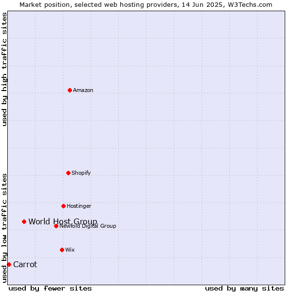 Market position of World Host Group vs. Carrot