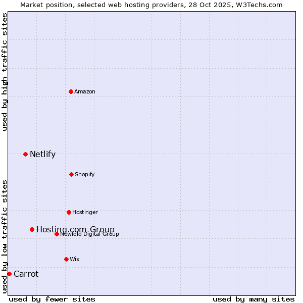 Market position of Hosting.com Group vs. Netlify vs. Carrot
