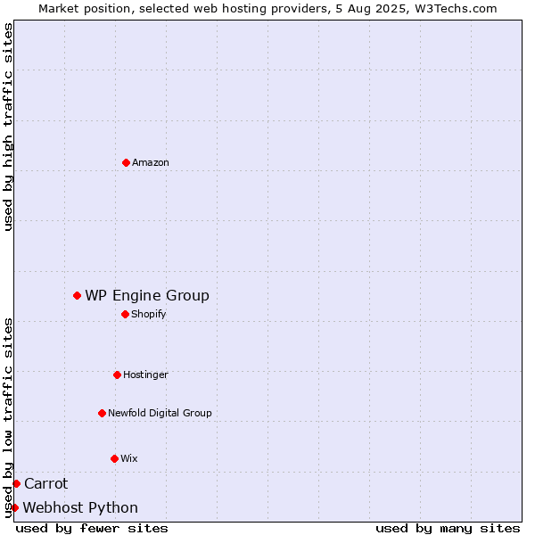 Market position of WP Engine Group vs. Carrot vs. Webhost Python