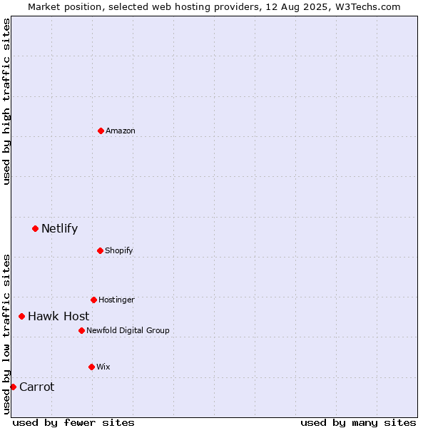 Market position of Netlify vs. Hawk Host vs. Carrot