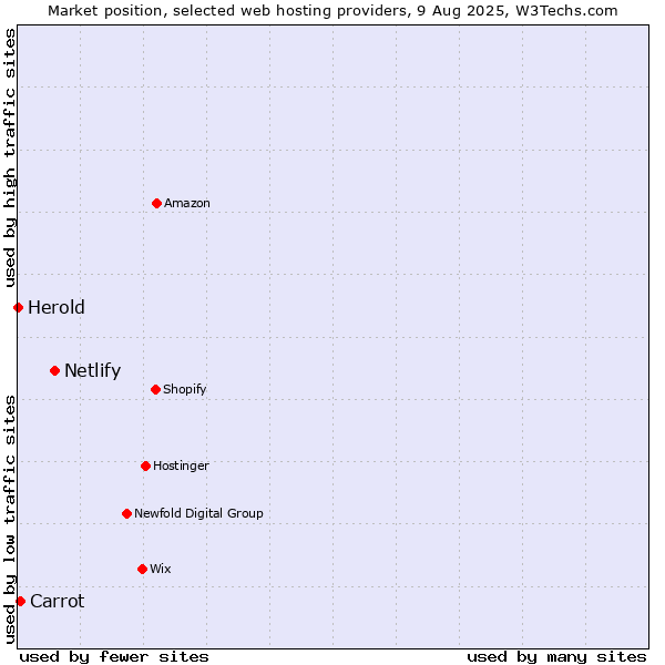 Market position of Netlify vs. Carrot vs. Herold