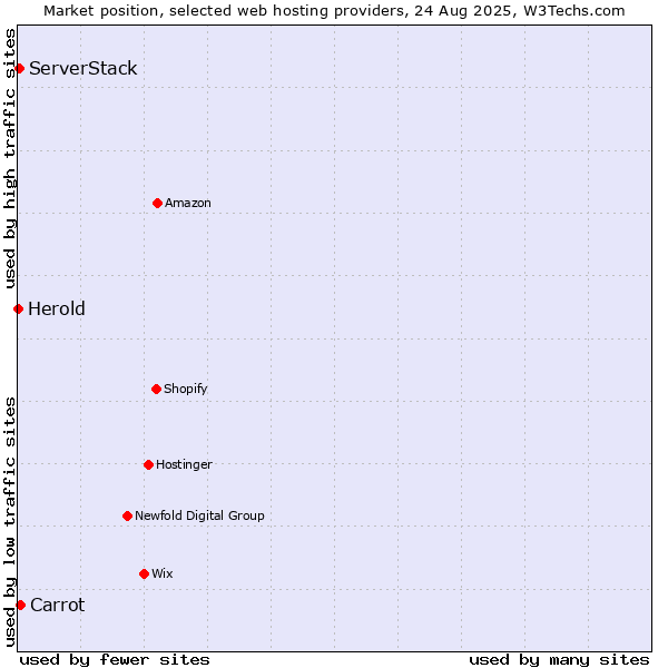 Market position of Carrot vs. ServerStack vs. Herold