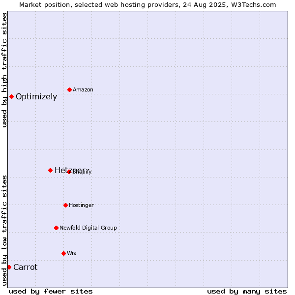 Market position of Hetzner vs. Optimizely vs. Carrot