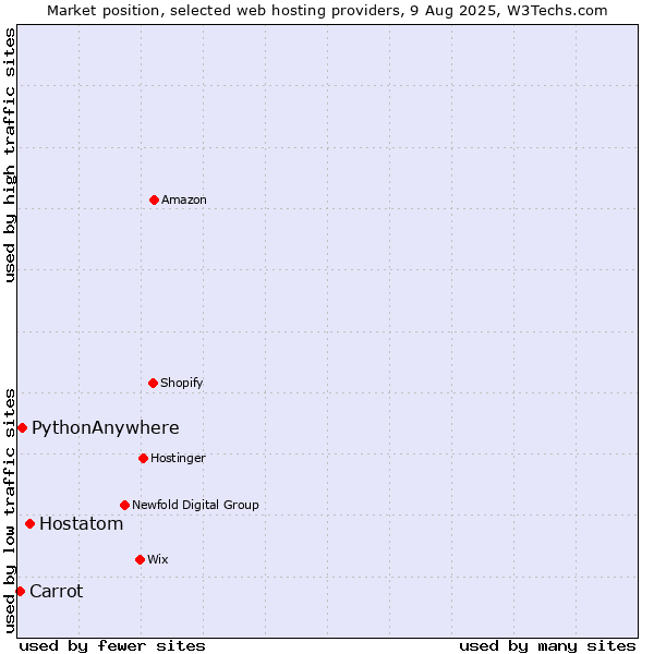 Market position of Hostatom vs. PythonAnywhere vs. Carrot