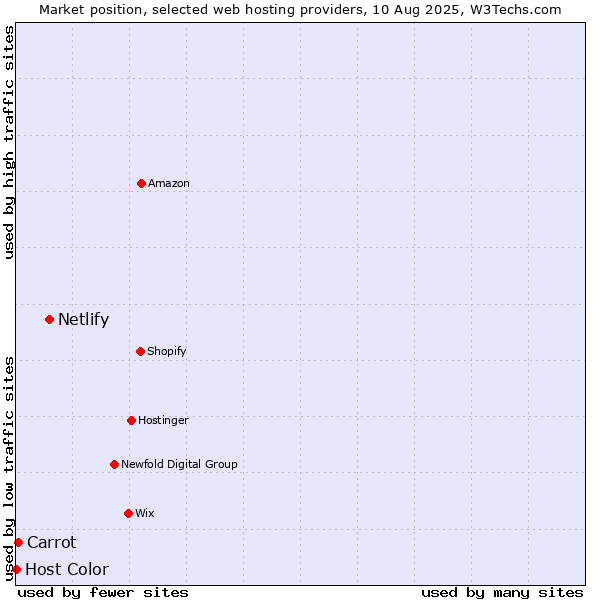 Market position of Netlify vs. Carrot vs. Host Color