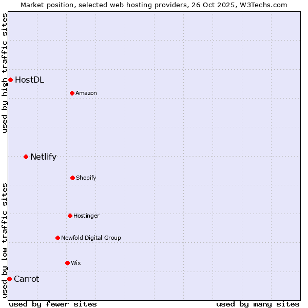 Market position of Netlify vs. HostDL vs. Carrot
