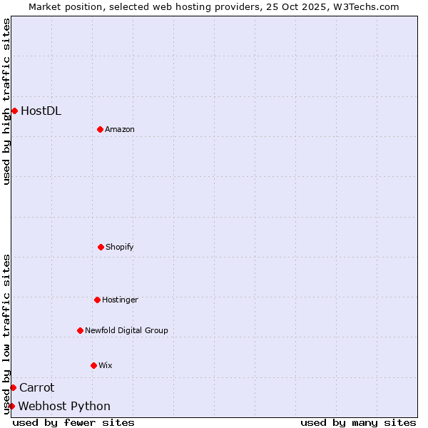 Market position of HostDL vs. Carrot vs. Webhost Python