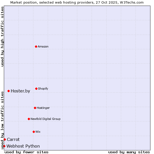 Market position of Hoster.by vs. Carrot vs. Webhost Python