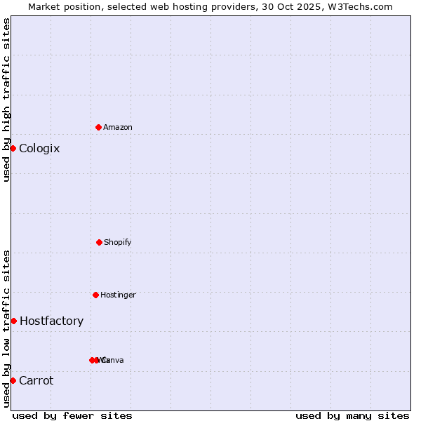 Market position of Hostfactory vs. Carrot vs. Cologix