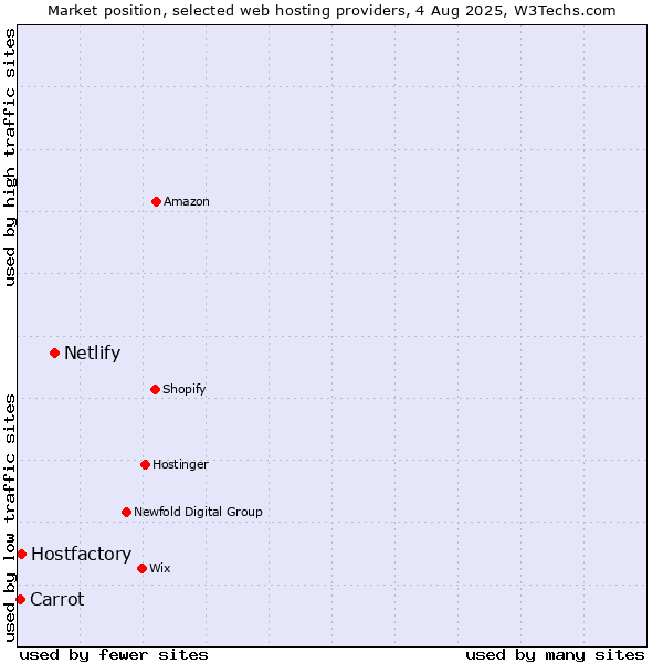 Market position of Netlify vs. Hostfactory vs. Carrot