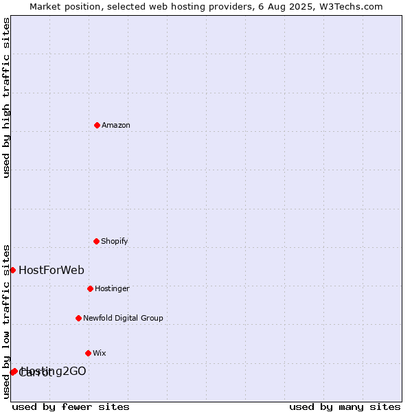 Market position of Hosting2GO vs. Carrot vs. HostForWeb