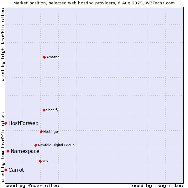Market position of Namespace vs. Carrot vs. HostForWeb