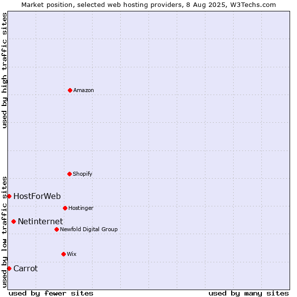 Market position of Netinternet vs. Carrot vs. HostForWeb