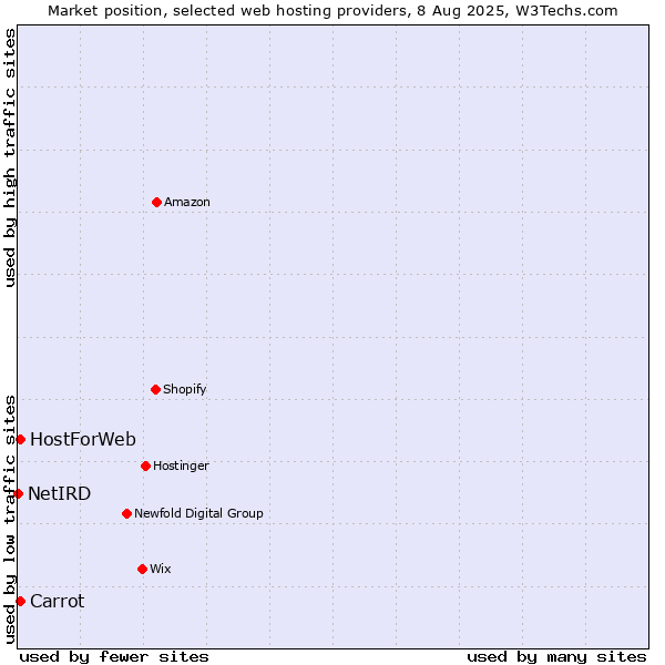 Market position of Carrot vs. HostForWeb vs. NetIRD
