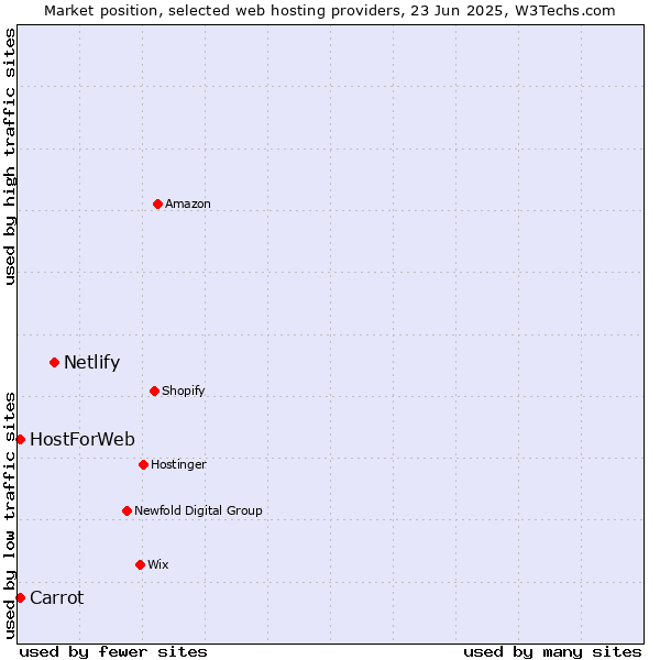 Market position of Netlify vs. Carrot vs. HostForWeb