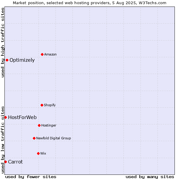 Market position of Optimizely vs. Carrot vs. HostForWeb