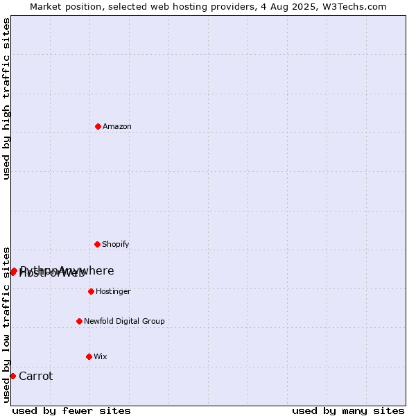 Market position of PythonAnywhere vs. Carrot vs. HostForWeb