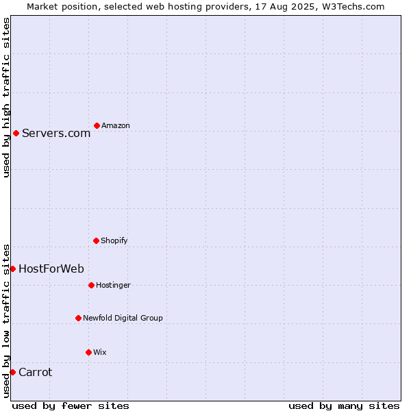 Market position of Servers.com vs. Carrot vs. HostForWeb